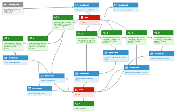 Email Journey givingtuesday marketing automation