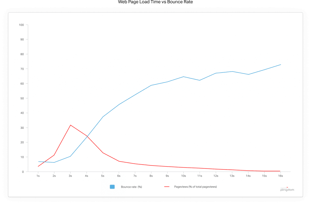 web page load time graph