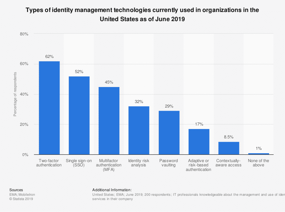 types of identity management technologies graph
