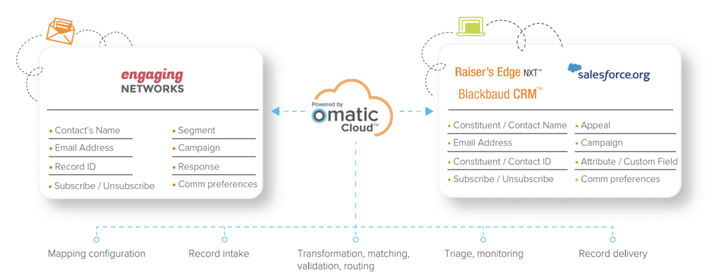 omatic integration