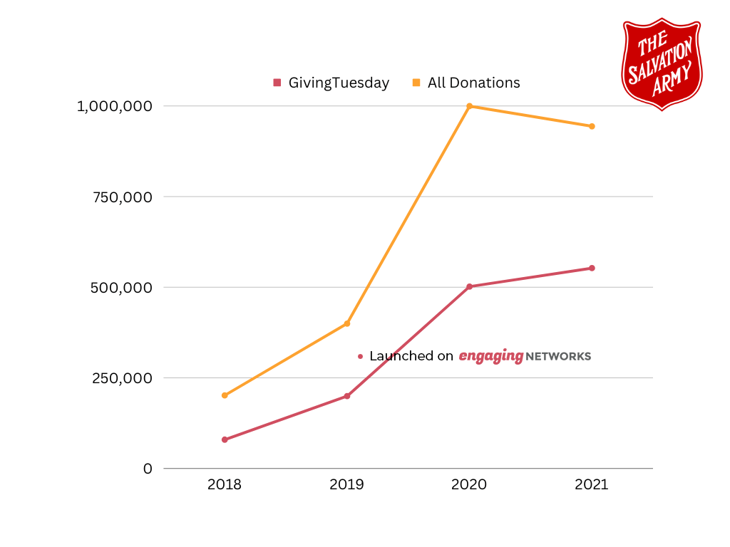 salvation army canada engaging networks givingtuesday