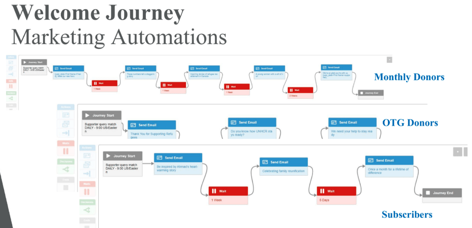 Marketing automation welcome journey