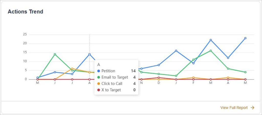 Display your fundraising, advocacy, and email data in easy-to-understand visualizations