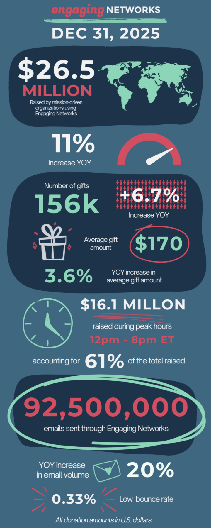 An infographic image that showcases fundraising achievements from Engaging Networks clients on Dec. 31, 2025.