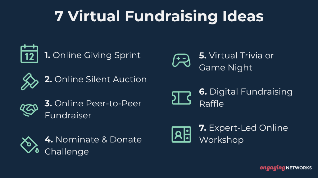 Graphic showing 7 virtual fundraising ideas from Engaging Networks. The ideas are: Online Giving Sprint, Online Silent Auction, Online Peer-to-Peer Fundraiser, Nominate and Donate Challenge, Virtual Trivia or Game Night, Digital Fundraising Raffle, and Expert-Led Online Workshop. 